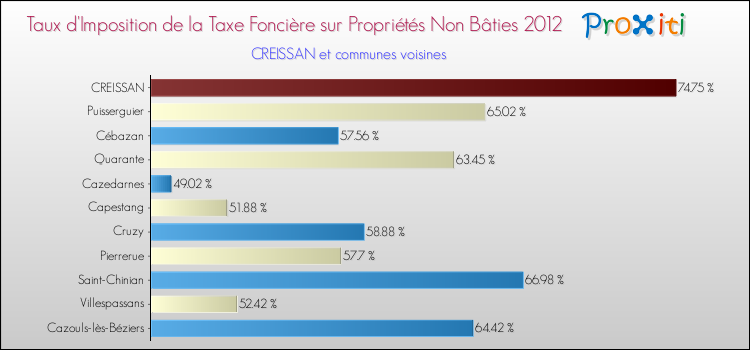 Taux d'imposition de la taxe foncière sur les immeubles et terrains non batis 2012 pour CREISSAN et les communes proches Comparaison des taux d'imposition de la taxe foncière sur les immeubles et terrains non batis 2012 pour CREISSAN et les communes voisines