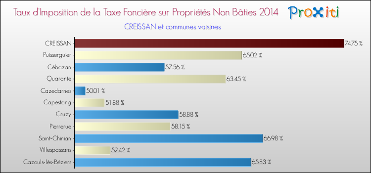 Taux d'imposition de la taxe foncière sur les immeubles et terrains non batis 2014 pour CREISSAN et les communes proches Comparaison des taux d'imposition de la taxe foncière sur les immeubles et terrains non batis 2014 pour CREISSAN et les communes voisines