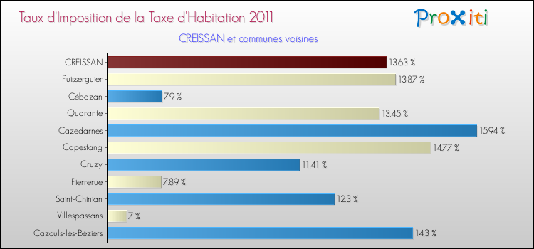 Taux d'imposition de la taxe d'habitation 2011 pour CREISSAN et les communes proches Comparaison des taux d'imposition de la taxe d'habitation 2011 pour CREISSAN et les communes voisines