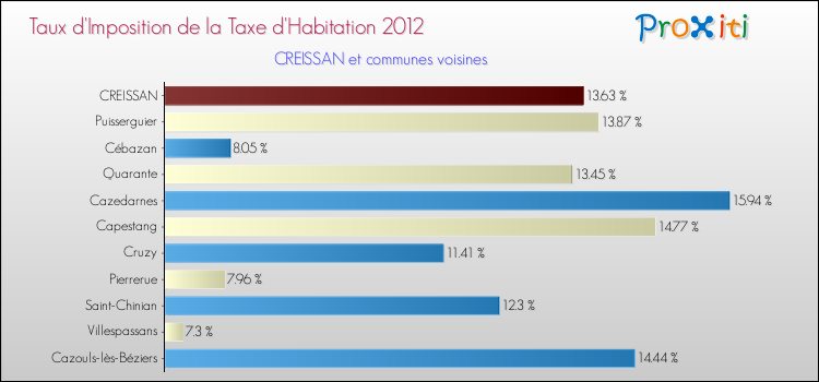 Taux d'imposition de la taxe d'habitation 2012 pour CREISSAN et les communes proches Comparaison des taux d'imposition de la taxe d'habitation 2012 pour CREISSAN et les communes voisines