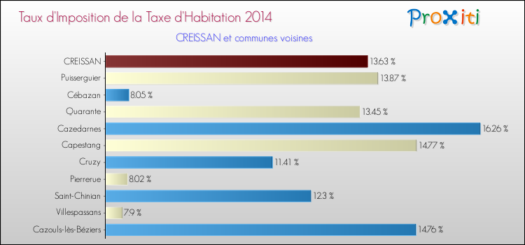 Taux d'imposition de la taxe d'habitation 2014 pour CREISSAN et les communes proches Comparaison des taux d'imposition de la taxe d'habitation 2014 pour CREISSAN et les communes voisines