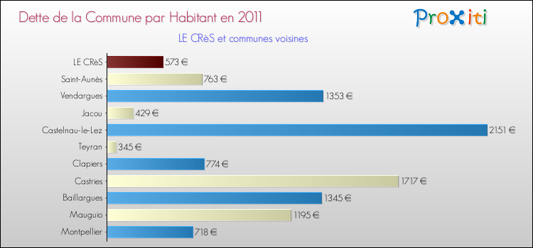 Dette par habitant de la commune en 2011 pour LE CRèS et les communes proches Comparaison de la dette par habitant de la commune en 2011 pour LE CRèS et les communes voisines