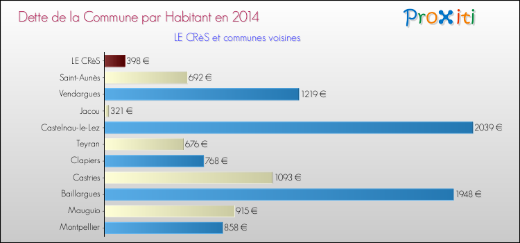 Dette par habitant de la commune en 2014 pour LE CRèS et les communes proches Comparaison de la dette par habitant de la commune en 2014 pour LE CRèS et les communes voisines
