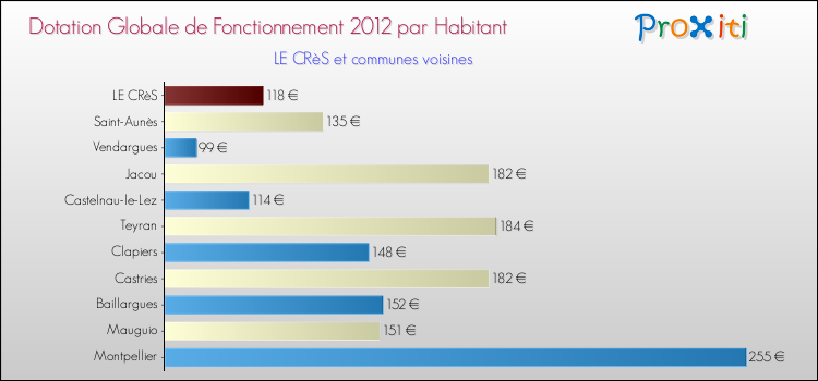 Montant des dotations globales de fonctionnement DGF par Habitant pour LE CRèS et les communes proches Comparaison des des dotations globales de fonctionnement DGF par habitant pour LE CRèS et les communes voisines