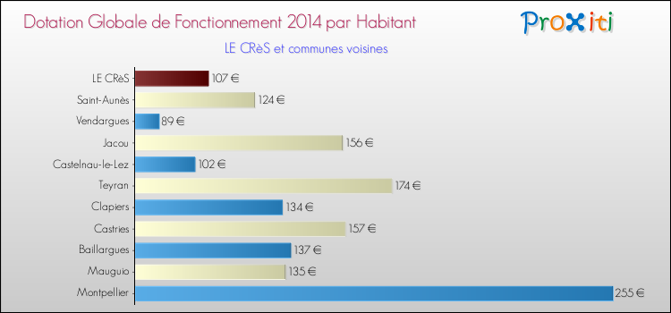 Montant des dotations globales de fonctionnement DGF par Habitant pour LE CRèS et les communes proches en 2014. Comparaison des des dotations globales de fonctionnement DGF par habitant pour LE CRèS et les communes voisines en 2014.