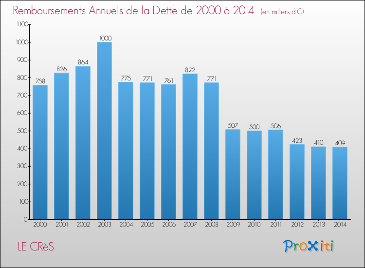 Evolution de l'annuité de la dette pour la commune de LE CRèS de 2000 à 2014 Annuités de la dette pour LE CRèS de 2000 à 2014