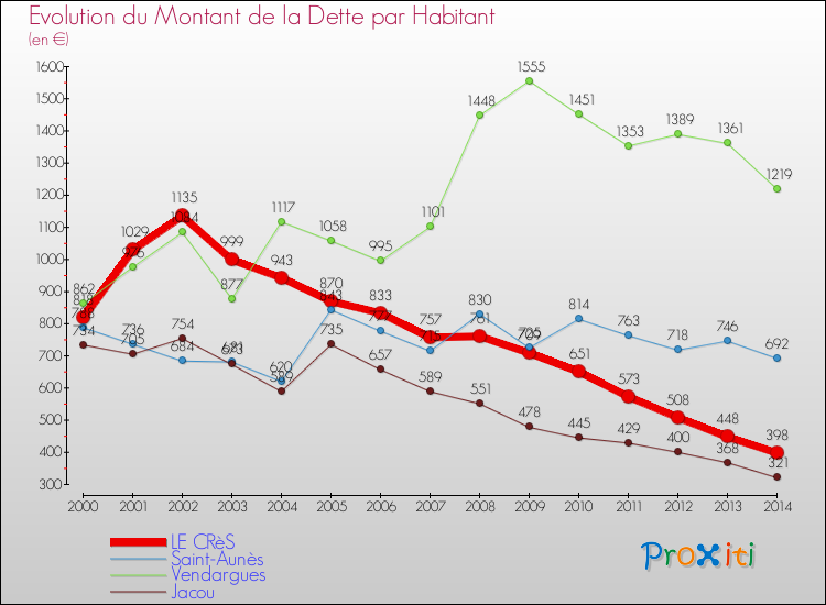 Evolution de la dette par habitant pour la commune de LE CRèS et les communes proches de 2000 à 2014 Comparaison de la dette par habitant pour LE CRèS et les communes voisines de 2000 à 2014