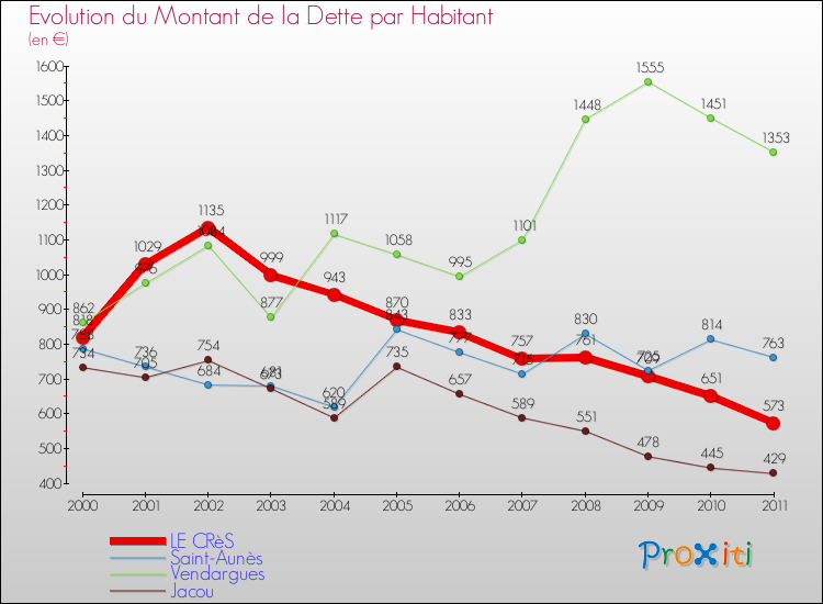 Evolution de la dette par habitant pour la commune de LE CRèS et les communes proches Comparaison de la dette par habitant pour LE CRèS et les communes voisines