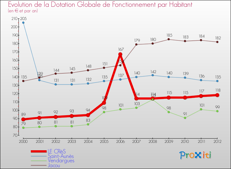 Evolution et montant de la dotation globale de fonctionnement par Habitant pour LE CRèS et les communes proches Comparaison des dotations globales de fonctionnement par habitant pour LE CRèS et les communes voisines