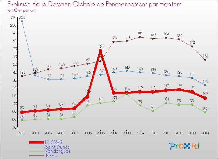 Evolution et montant de la dotation globale de fonctionnement par Habitant pour LE CRèS et les communes proches de 2000 à 2014. Comparaison des dotations globales de fonctionnement par habitant pour LE CRèS et les communes voisines de 2000 à 2014.