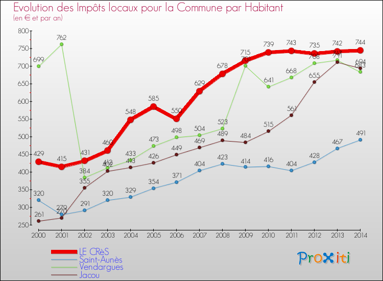 Evolution et montant des impôts locaux par Habitant pour LE CRèS et les communes proches de 2000 à 2014 Comparaison des impôts locaux par habitant pour LE CRèS et les communes voisines de 2000 à 2014