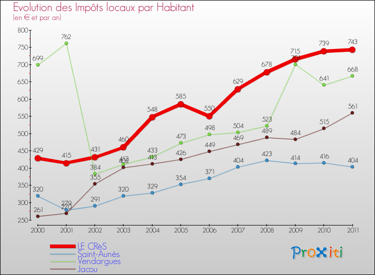 Evolution et montant des impôts locaux par Habitant pour LE CRèS et les communes proches Comparaison des impôts locaux par habitant pour LE CRèS et les communes voisines