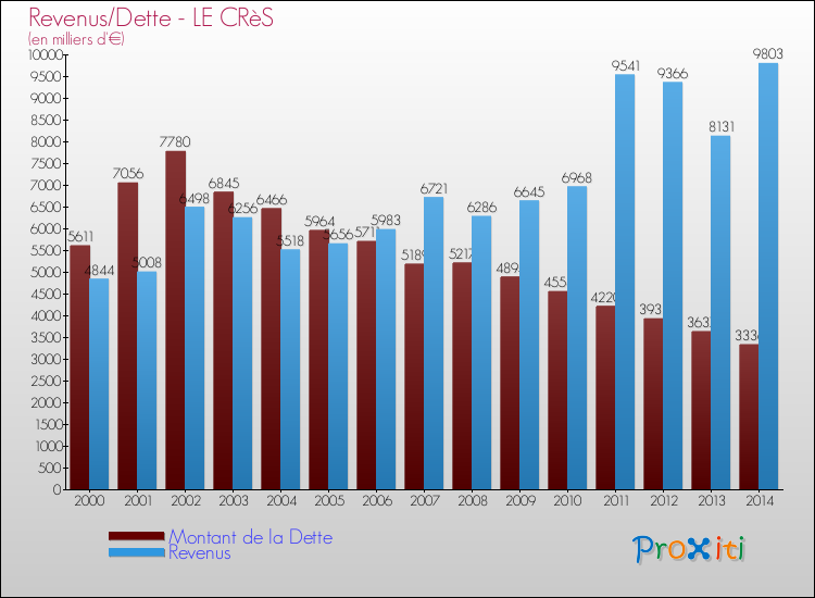 Evolution comparée de la dette et des revenus pour la commune de LE CRèS de 2000 à 2014 Comparaison de la dette et des revenus pour LE CRèS de 2000 à 2014
