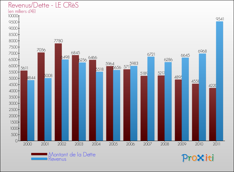 Evolution comparée de la dette et des revenus pour la commune de LE CRèS de 2000 à 2011 Comparaison de la dette et des revenus pour LE CRèS de 2000 à 2011