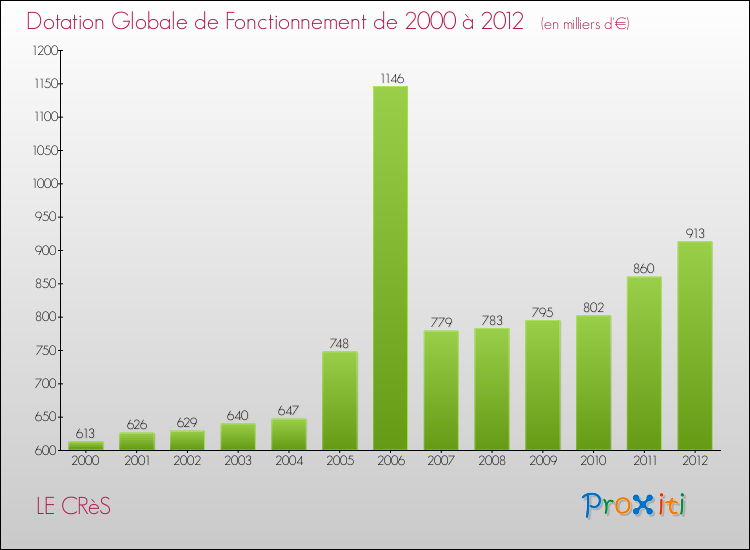 Evolution du montant de la Dotation Globale de Fonctionnement pour la commune de LE CRèS de 2000 à 2012 Evolution du montant de la Dotation Globale de Fonctionnement pour LE CRèS de 2000 à 2012