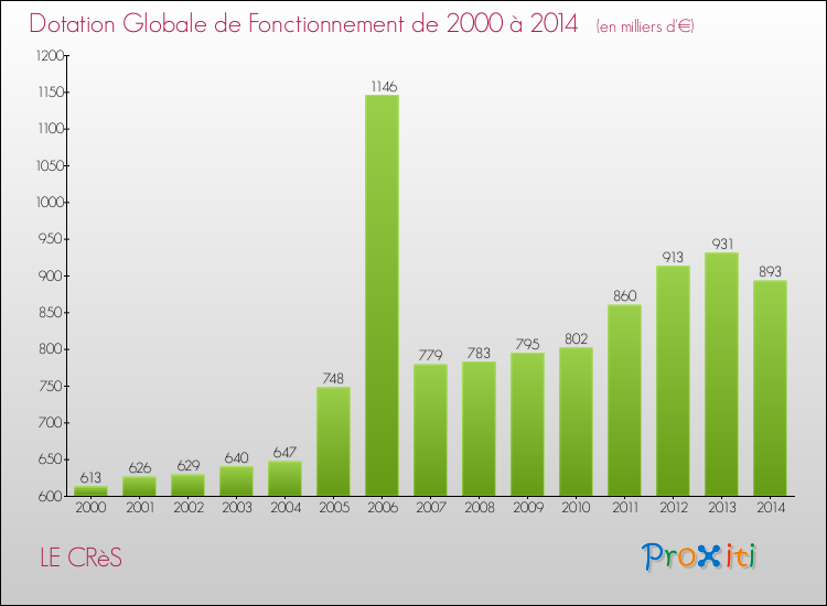 Evolution du montant de la Dotation Globale de Fonctionnement pour la commune de LE CRèS de 2000 à 2014 Evolution du montant de la Dotation Globale de Fonctionnement pour LE CRèS de 2000 à 2014