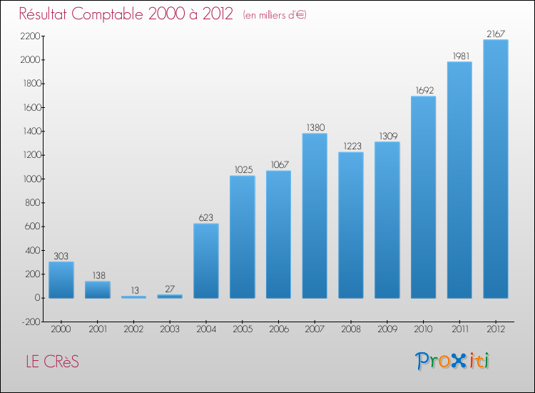 Evolution du résultat comptable pour la commune de LE CRèS de 2000 à 2012 Evolution du résultat comptable pour LE CRèS de 2000 à 2012