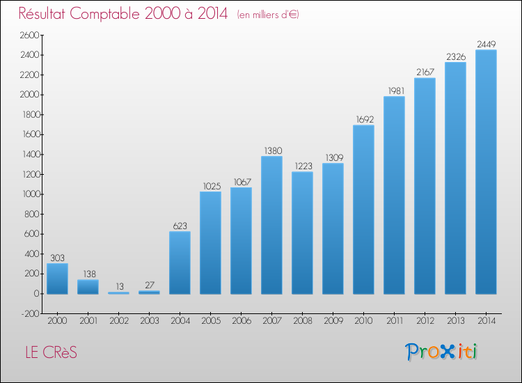 Evolution du résultat comptable pour la commune de LE CRèS de 2000 à 2014 Evolution du résultat comptable pour LE CRèS de 2000 à 2014