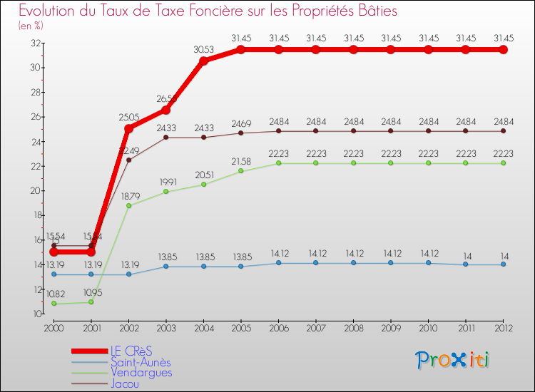 Evolution du taux de la taxe foncière sur le bati pour LE CRèS et les communes proches de 2000 à 2012 Comparaison des taux de taxe foncière sur le bati pour LE CRèS et les communes voisines de 2000 à 2012