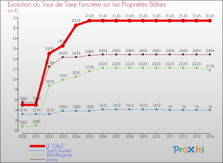 Evolution du taux de la taxe foncière sur le bati pour LE CRèS et les communes proches de 2000 à 2014 Comparaison des taux de taxe foncière sur le bati pour LE CRèS et les communes voisines de 2000 à 2014