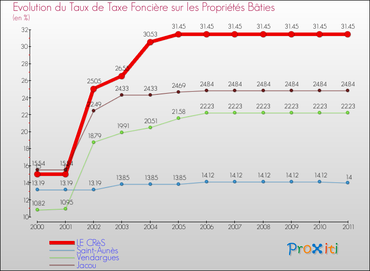 Evolution du taux de la taxe foncière sur le bati pour LE CRèS et les communes proches Comparaison des taux de taxe foncière sur le bati pour LE CRèS et les communes voisines
