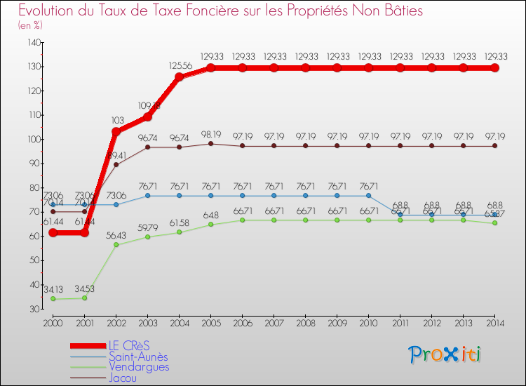 Evolution du taux de la taxe foncière sur les immeubles et terrains non batis pour LE CRèS et les communes proches de 2000 à 2014 Comparaison des taux de la taxe foncière sur les immeubles et terrains non batis pour LE CRèS et les communes voisines de 2000 à 2014