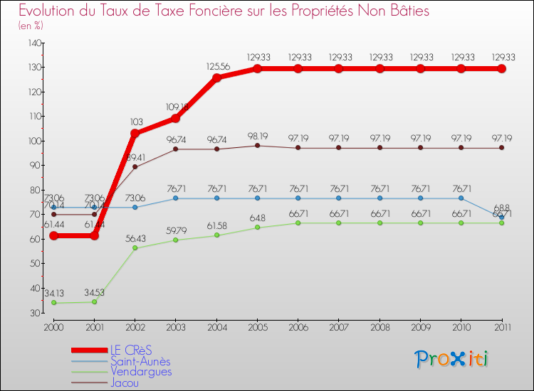 Evolution du taux de la taxe foncière sur les immeubles et terrains non batis pour LE CRèS et les communes proches Comparaison des taux de la taxe foncière sur les immeubles et terrains non batis pour LE CRèS et les communes voisines