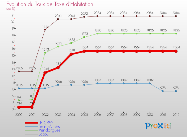 Evolution du taux de la taxe d'habitation pour LE CRèS et les communes proches Comparaison des taux de la taxe d'habitation pour LE CRèS et les communes voisines