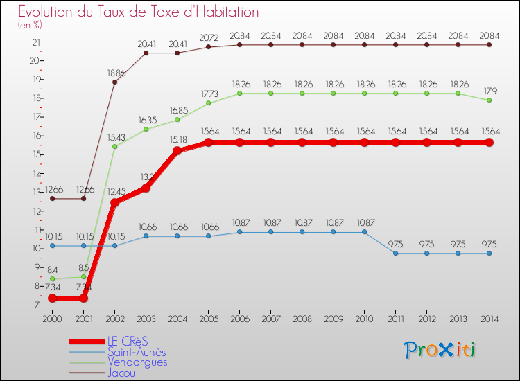 Evolution du taux de la taxe d'habitation pour LE CRèS et les communes proches de 2000 à 2014 Comparaison des taux de la taxe d'habitation pour LE CRèS et les communes voisines de 2000 à 2014
