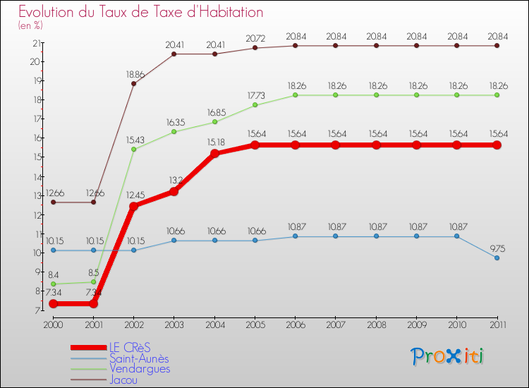 Evolution du taux de la taxe d'habitation pour LE CRèS et les communes proches Comparaison des taux de la taxe d'habitation pour LE CRèS et les communes voisines