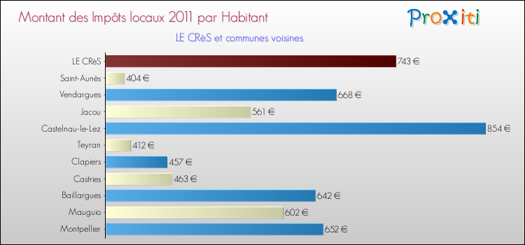 Montant des impôts locaux par Habitant pour LE CRèS et les communes proches Comparaison des impôts locaux par habitant pour LE CRèS et les communes voisines