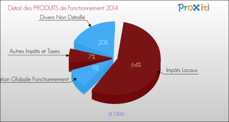 Décomposition du Budget de Fonctionnement 2014 de la commune de LE CRèS Budget de Fonctionnement 2014 pour la commune de LE CRèS