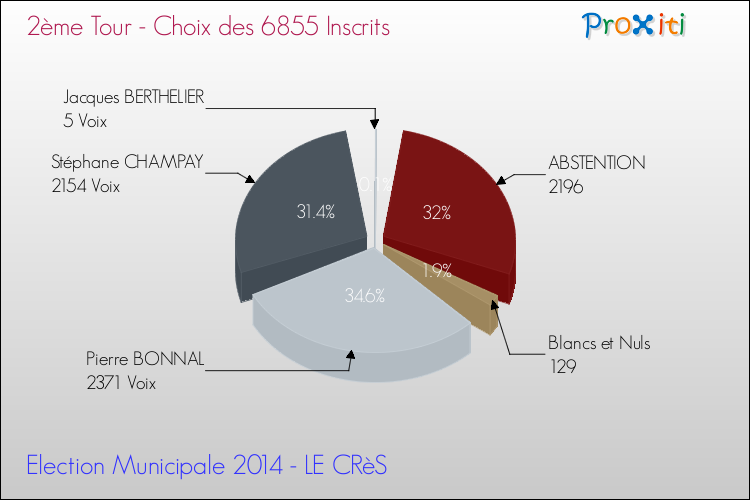 Résultats par rapport aux inscrits au 2ème Tour des Elections Municipales 2014 de la commune de LE CRèS Elections Municipales 2014 - Résultats par rapport aux inscrits au 2ème Tour pour la commune de LE CRèS