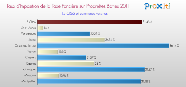 Taux d'imposition de la taxe foncière sur le bati 2011 pour LE CRèS et les communes proches Comparaison des taux d'imposition de la taxe foncière sur le bati 2011 pour LE CRèS et les communes voisines
