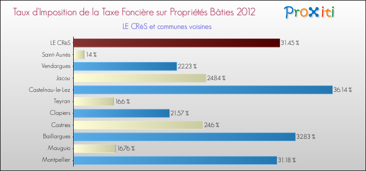 Taux d'imposition de la taxe foncière sur le bati 2012 pour LE CRèS et les communes proches Comparaison des taux d'imposition de la taxe foncière sur le bati 2012 pour LE CRèS et les communes voisines