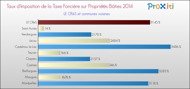 Taux d'imposition de la taxe foncière sur le bati 2014 pour LE CRèS et les communes proches Comparaison des taux d'imposition de la taxe foncière sur le bati 2014 pour LE CRèS et les communes voisines