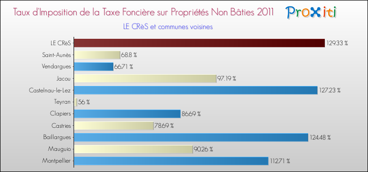 Taux d'imposition de la taxe foncière sur les immeubles et terrains non batis 2011 pour LE CRèS et les communes proches Comparaison des taux d'imposition de la taxe foncière sur les immeubles et terrains non batis 2011 pour LE CRèS et les communes voisines
