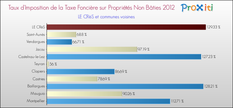 Taux d'imposition de la taxe foncière sur les immeubles et terrains non batis 2012 pour LE CRèS et les communes proches Comparaison des taux d'imposition de la taxe foncière sur les immeubles et terrains non batis 2012 pour LE CRèS et les communes voisines