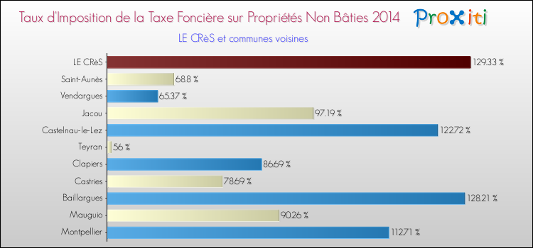 Taux d'imposition de la taxe foncière sur les immeubles et terrains non batis 2014 pour LE CRèS et les communes proches Comparaison des taux d'imposition de la taxe foncière sur les immeubles et terrains non batis 2014 pour LE CRèS et les communes voisines