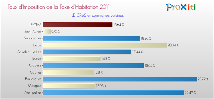 Taux d'imposition de la taxe d'habitation 2011 pour LE CRèS et les communes proches Comparaison des taux d'imposition de la taxe d'habitation 2011 pour LE CRèS et les communes voisines