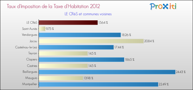 Taux d'imposition de la taxe d'habitation 2012 pour LE CRèS et les communes proches Comparaison des taux d'imposition de la taxe d'habitation 2012 pour LE CRèS et les communes voisines