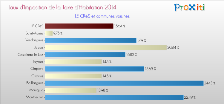 Taux d'imposition de la taxe d'habitation 2014 pour LE CRèS et les communes proches Comparaison des taux d'imposition de la taxe d'habitation 2014 pour LE CRèS et les communes voisines