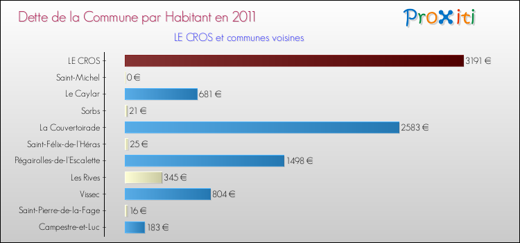 Dette par habitant de la commune en 2011 pour LE CROS et les communes proches Comparaison de la dette par habitant de la commune en 2011 pour LE CROS et les communes voisines