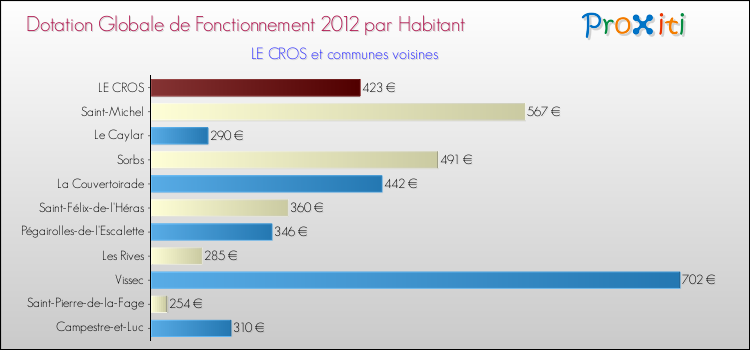 Montant des dotations globales de fonctionnement DGF par Habitant pour LE CROS et les communes proches Comparaison des des dotations globales de fonctionnement DGF par habitant pour LE CROS et les communes voisines