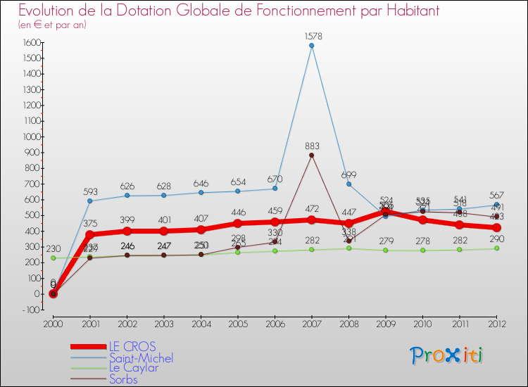 Evolution et montant de la dotation globale de fonctionnement par Habitant pour LE CROS et les communes proches Comparaison des dotations globales de fonctionnement par habitant pour LE CROS et les communes voisines