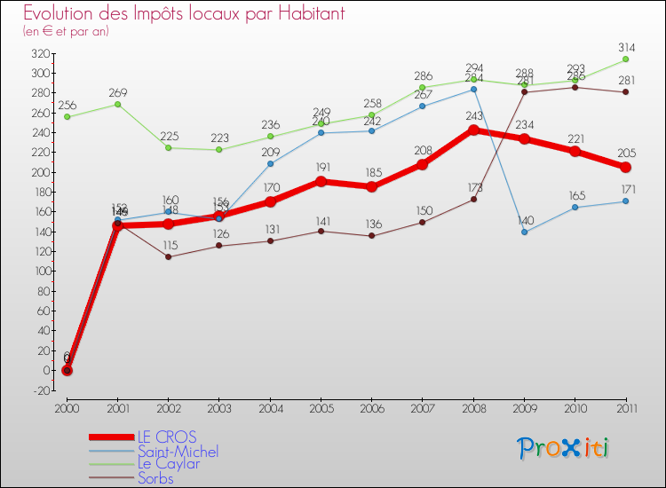 Evolution et montant des impôts locaux par Habitant pour LE CROS et les communes proches Comparaison des impôts locaux par habitant pour LE CROS et les communes voisines