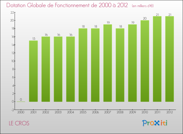 Evolution du montant de la Dotation Globale de Fonctionnement pour la commune de LE CROS de 2000 à 2012 Evolution du montant de la Dotation Globale de Fonctionnement pour LE CROS de 2000 à 2012