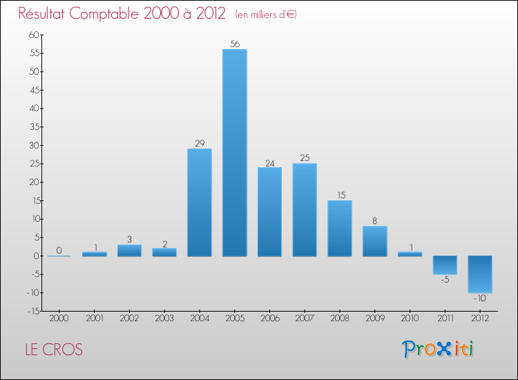Evolution du résultat comptable pour la commune de LE CROS de 2000 à 2012 Evolution du résultat comptable pour LE CROS de 2000 à 2012