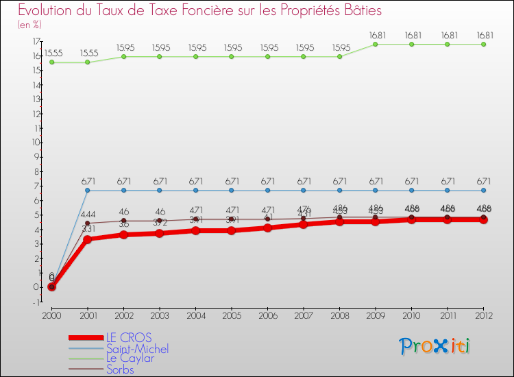 Evolution du taux de la taxe foncière sur le bati pour LE CROS et les communes proches de 2000 à 2012 Comparaison des taux de taxe foncière sur le bati pour LE CROS et les communes voisines de 2000 à 2012
