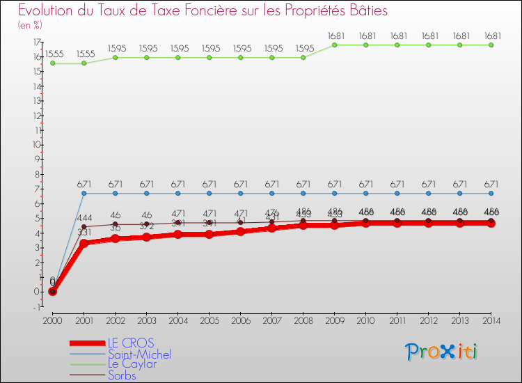 Evolution du taux de la taxe foncière sur le bati pour LE CROS et les communes proches de 2000 à 2014 Comparaison des taux de taxe foncière sur le bati pour LE CROS et les communes voisines de 2000 à 2014